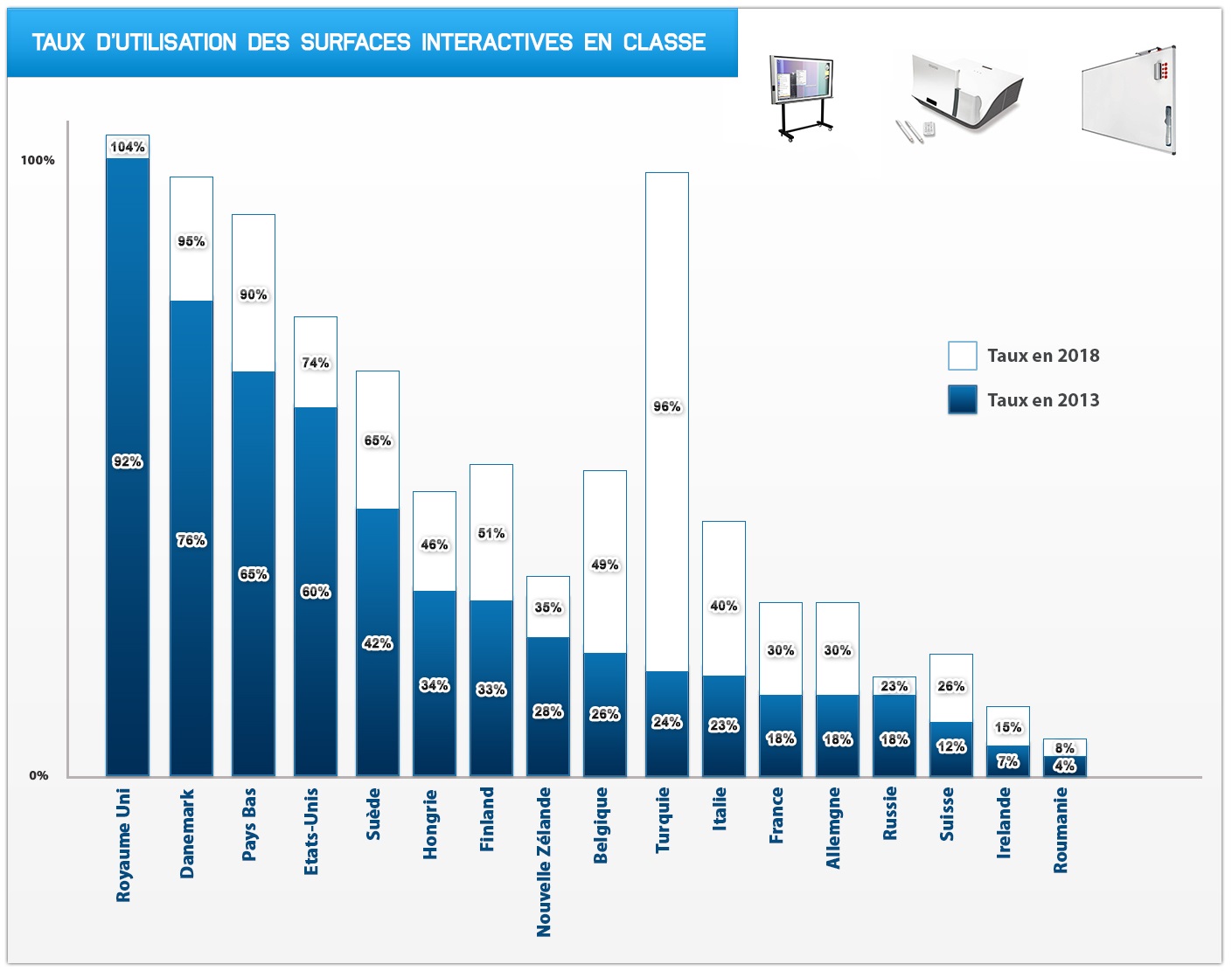 quel est la pourcentage des utilisateurs de tbi en europe