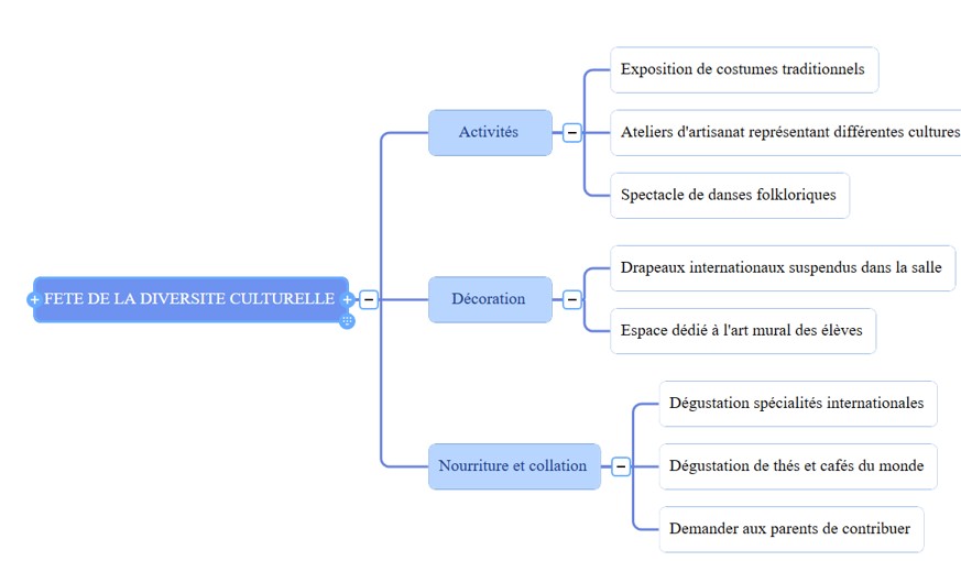 Préparer un évènement à l'aide d'une carte heuristique