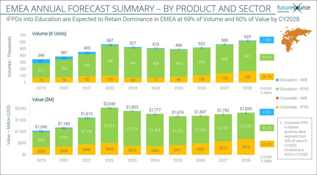 Tableau des prévisions de croissance dans la région EMEA (Europe, Moyen-Orient et Afrique) en volume et en valeur par produit et par secteur jusqu’en 2028