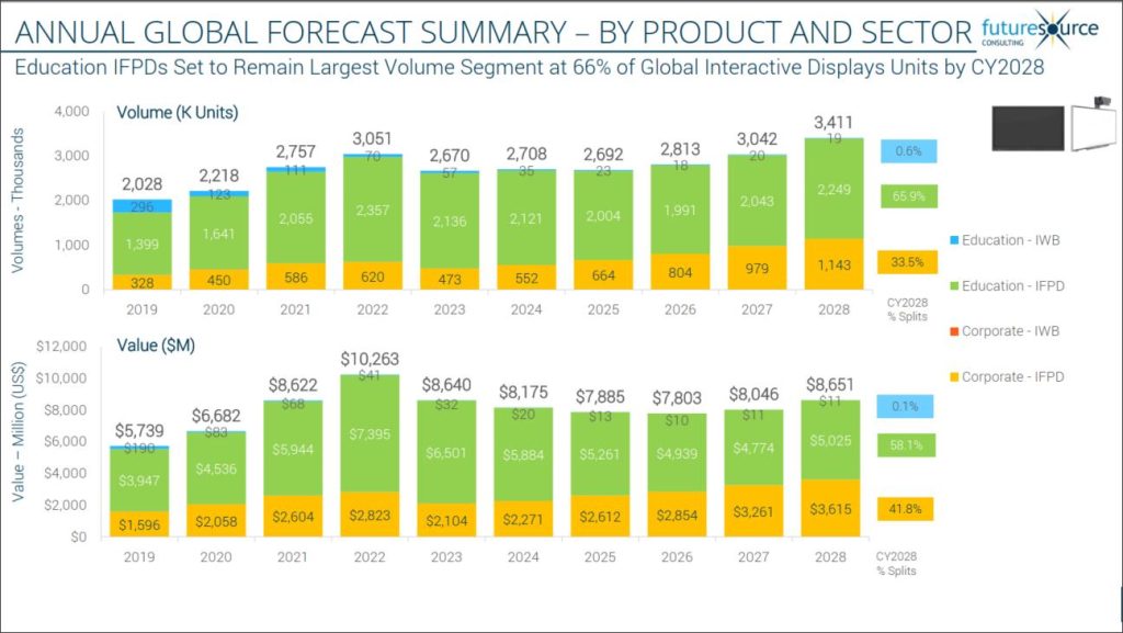 Tableau des prévisions de croissance mondiale en volume et en valeur par produit et par secteur jusqu’en 2028