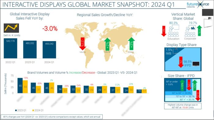 La répartition mondiale des ventes d’équipements interactifs par secteur en 2023 -2024