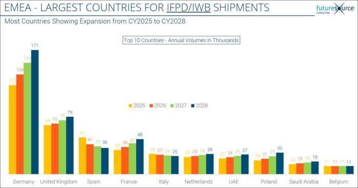 Les plus grands volumes des dispositifs interactifs dans la région EMEA (Europe, Moyen-Orient et Afrique) de 2025 à 2028